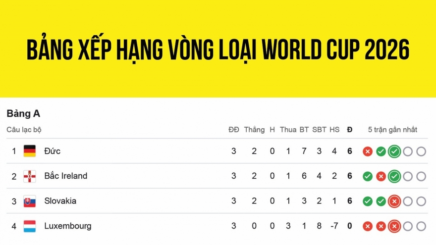 Bảng xếp hạng vòng loại World Cup 2026 khu vực châu Âu mới nhất